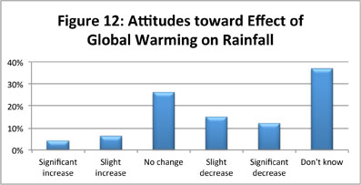 Figure 12: Attitudes toward Effect of Global Warming on Rainfall